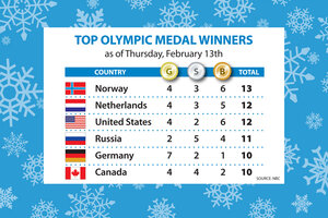Olympic Gold Medal Chart