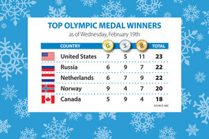 usa olympic medal totals