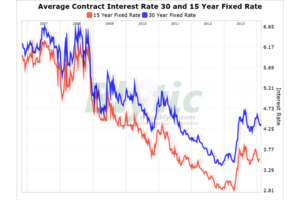 Survey: Average 30-year Mortgage Rate Rises To 4.37 Percent - CSMonitor.com