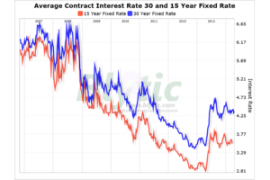 Average 30 Year Fixed Mortgage Rate Chart