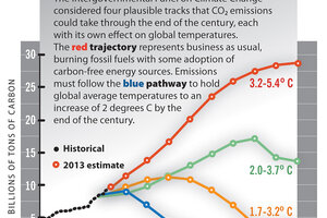 Global Warming: Can Post-Kyoto Climate Pact Work By Taking A Different ...