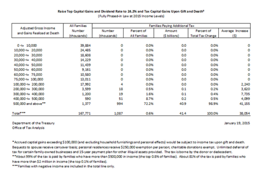 Taxes dispute: Are accrued capital gains income the year you die ...