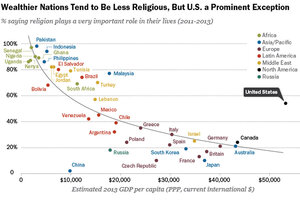 Do Countries Become Less Religious As They Get Richer? - CSMonitor.com