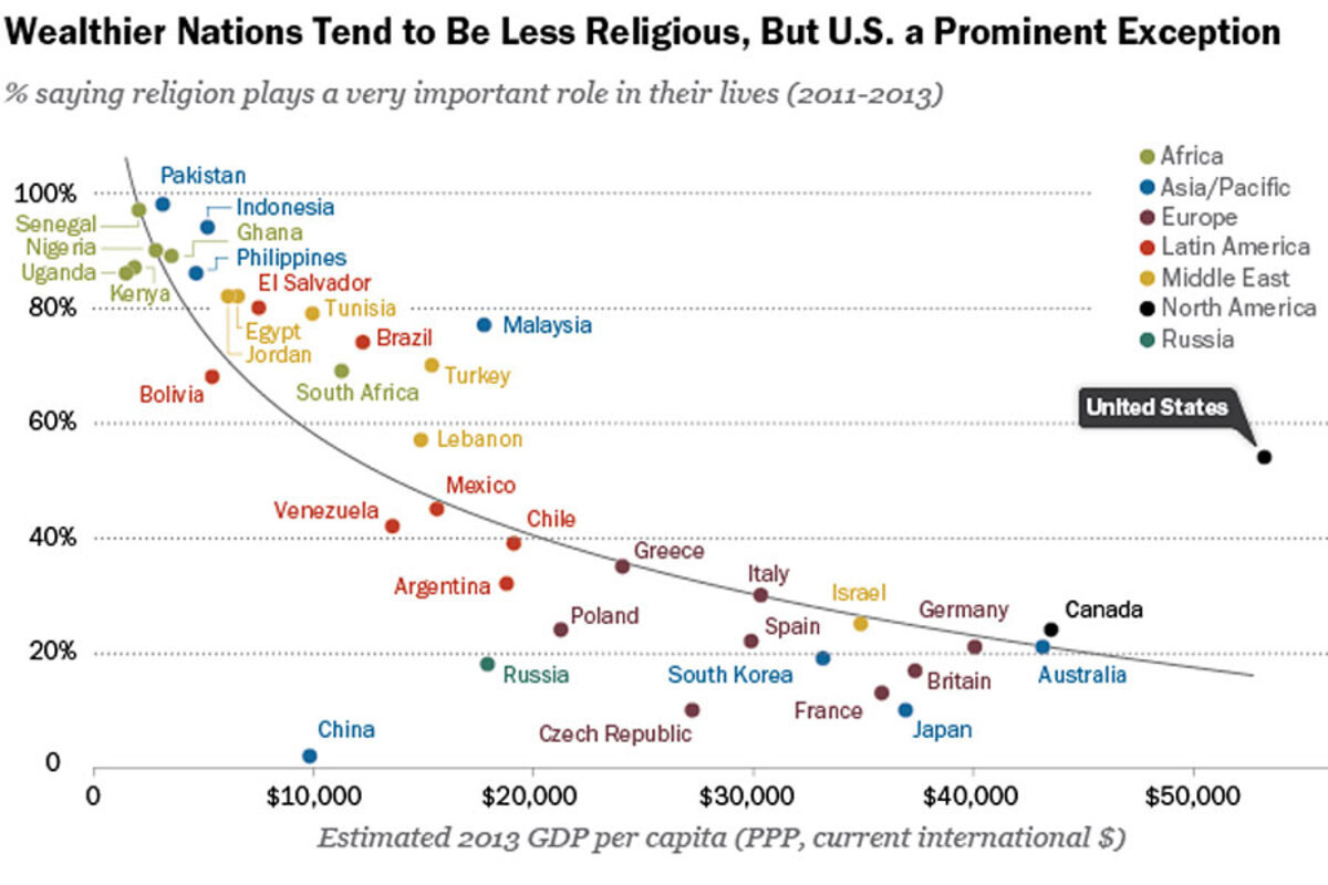 Do countries become less religious as they get richer? - CSMonitor.com, image size:1200x800