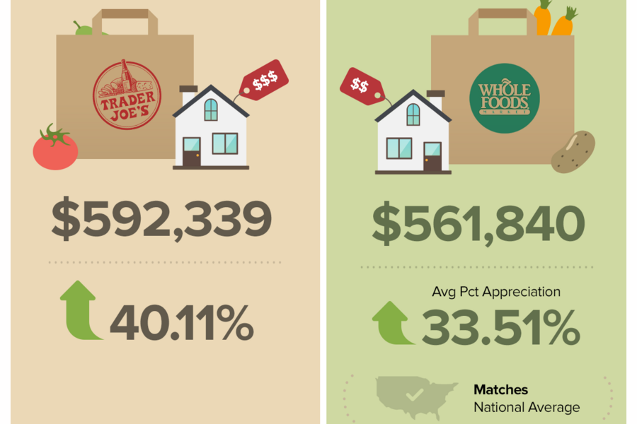 Trader Joe's Good for cheap groceries, great for home values
