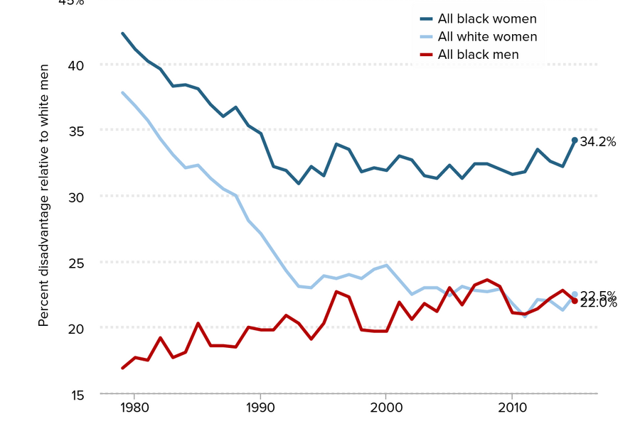 Black and white wage gap growing significantly, analysis says