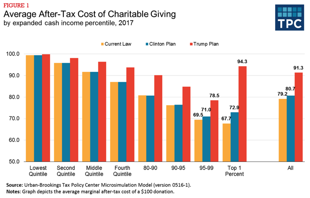 Both Clinton and Trump would reduce tax incentives for charitable ...