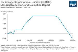 New Tax Chart Trump