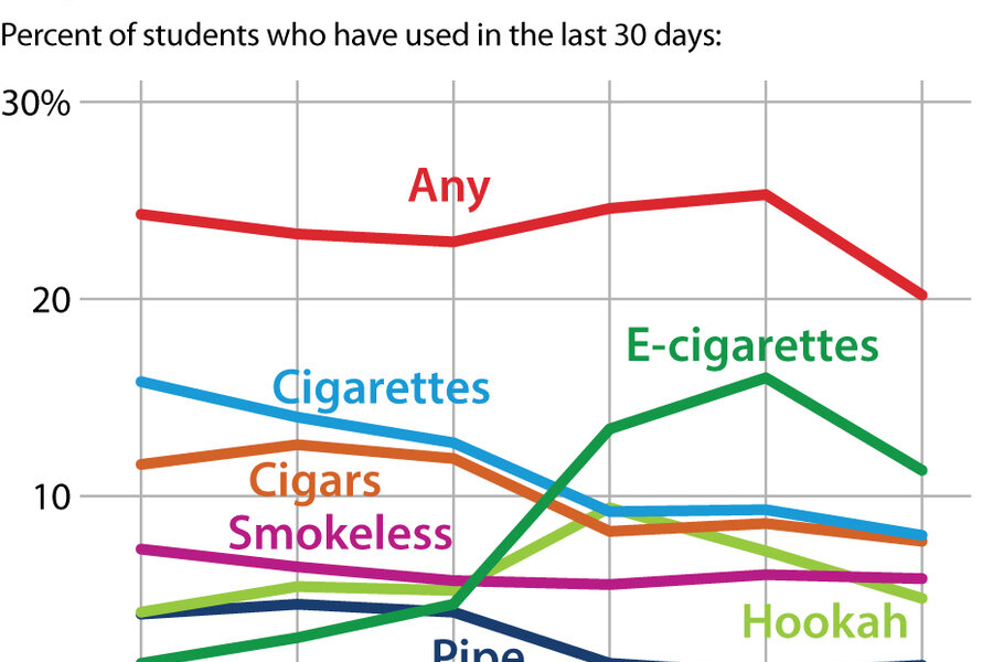 US teen tobacco use declines