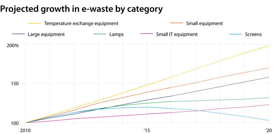 'E-waste': Getting grip on a growing global problem - CSMonitor.com