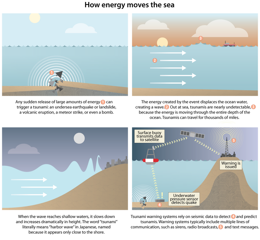 tsunami warning system diagram