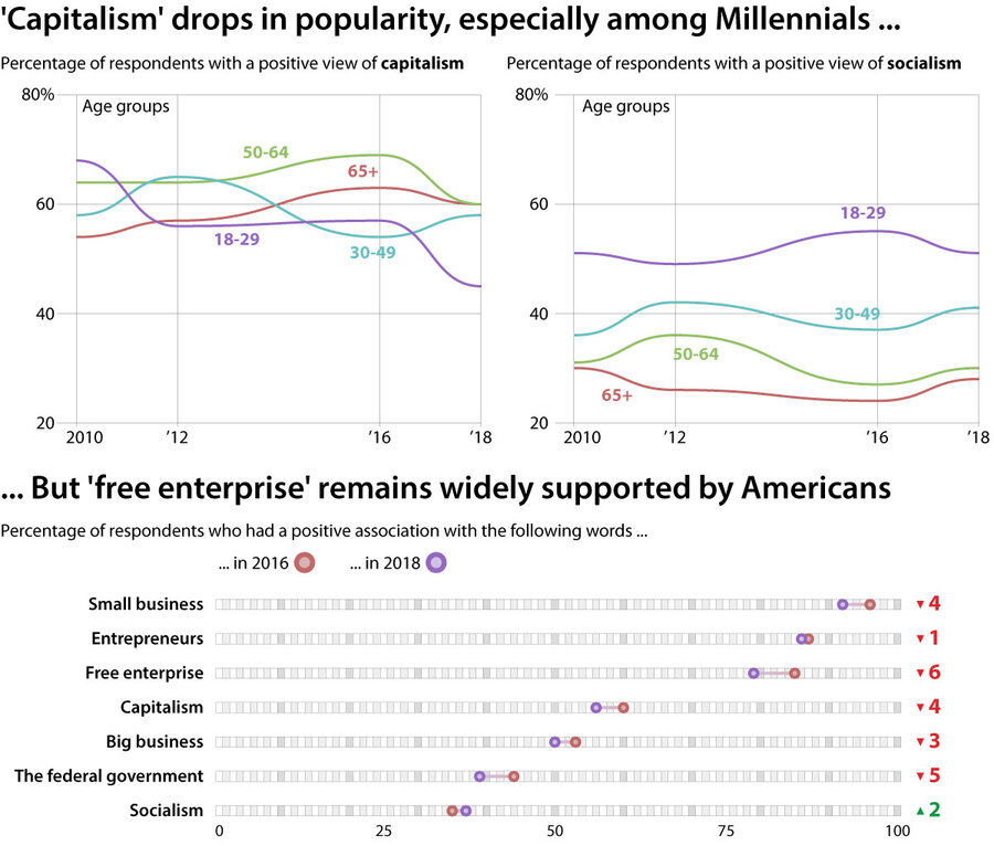 Faces of a new capitalism: How Millennials are embracing socialist ...