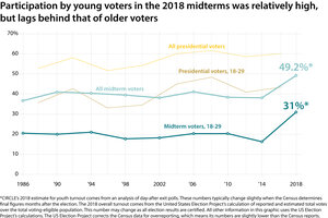 Watch Out, 2020: Young Voters Are On The Rise - CSMonitor.com