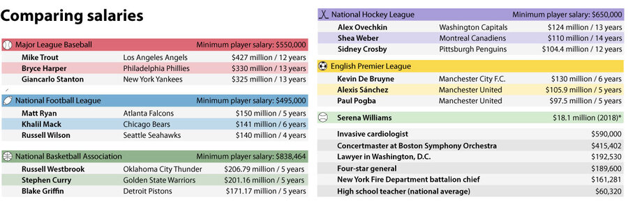 Player Salaries Soar What That Says, Bears Salary Table