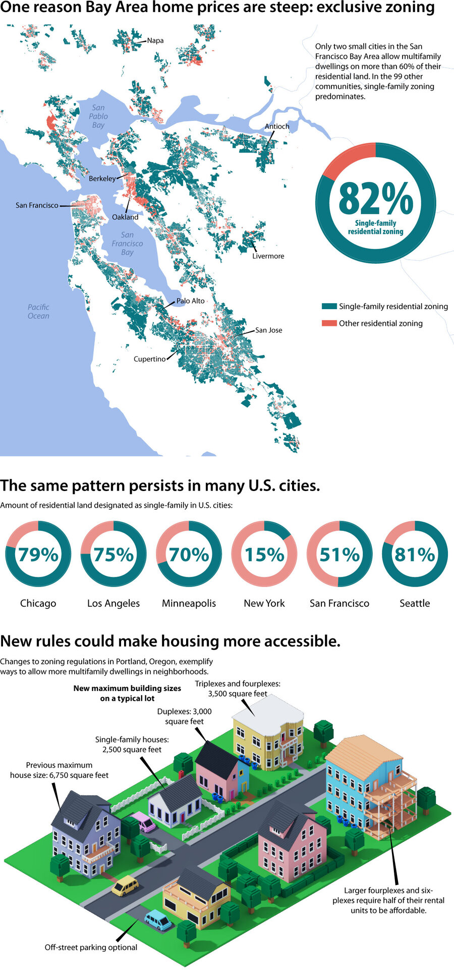 California housing crunch Is the answer to end singlefamily zoning