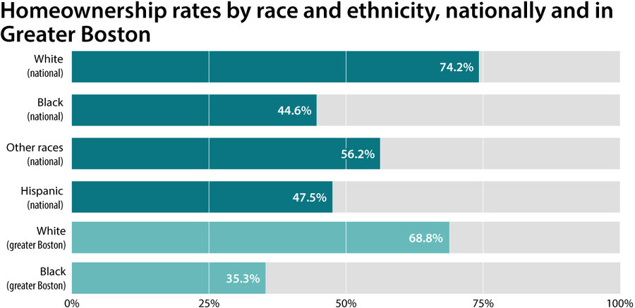 Boston's racial homeownership gap has widened. What will it take to fix it?