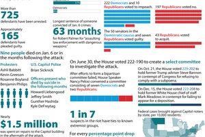 Capitol Riot, A Year On: What Has Happened, By The Numbers - CSMonitor.com