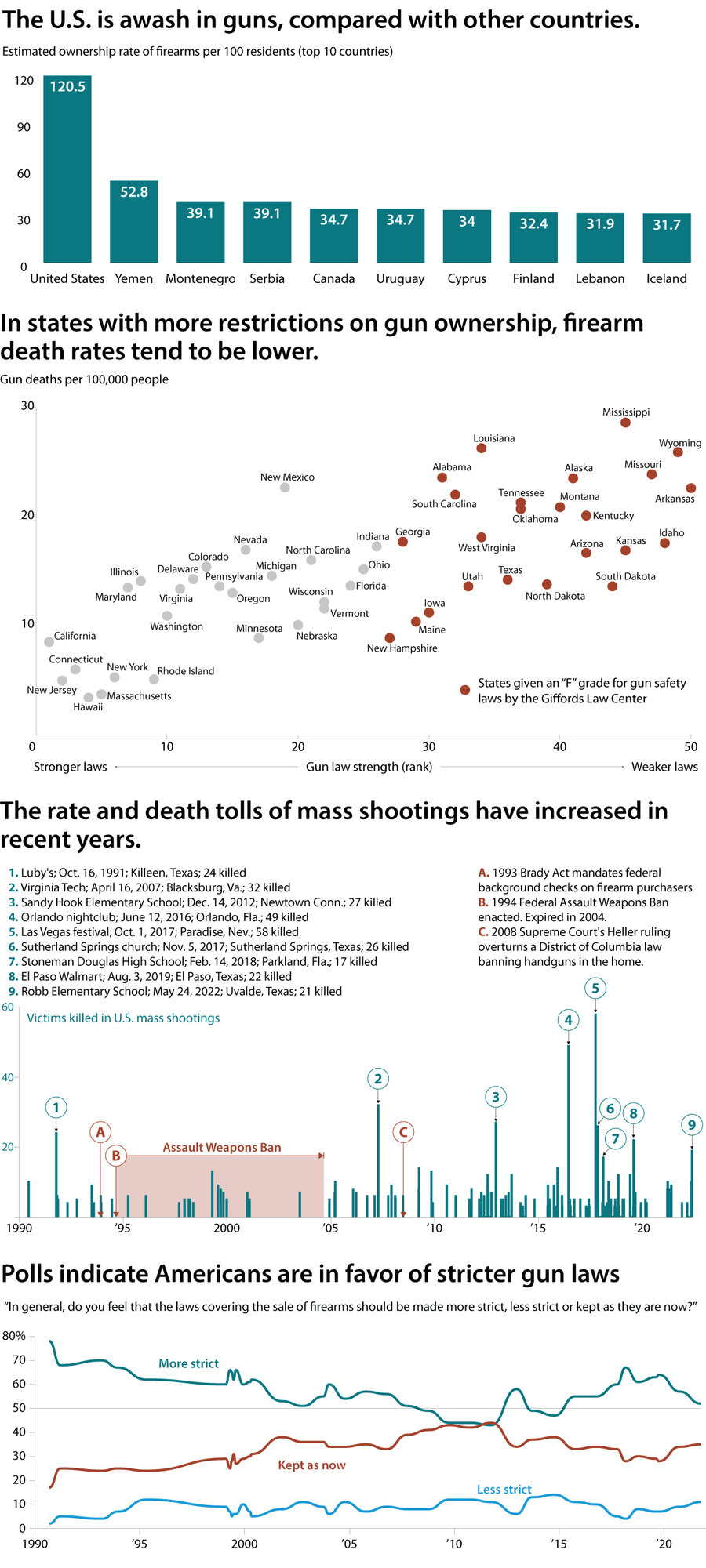 Guns and mass shootings on the rise in US: See the numbers - CSMonitor.com