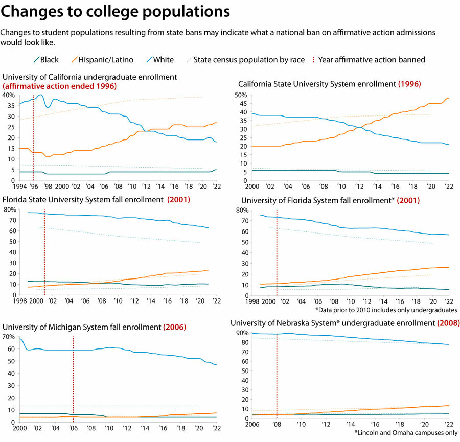 College admissions: How is it changing as affirmative action ends