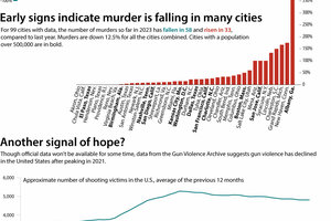 Murder Rate Plunges In Many Big US Cities Why CSMonitor Com   1157425 7 Murders In Usa Large 