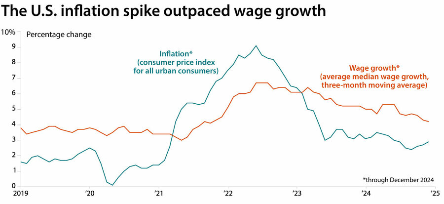 Graphic: The U.S. inflation spike outpaced waged growth