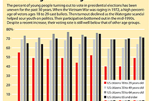 For Election 08, Youth Voter Turnout Swells - CSMonitor.com