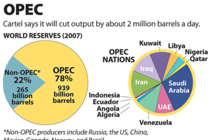 OPEC Announces Historic Cuts To Buoy Oil Prices - CSMonitor.com