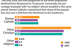 Survey Sees A Drift Away From Religion In America CSMonitor Com   ARELIGION G1 L 