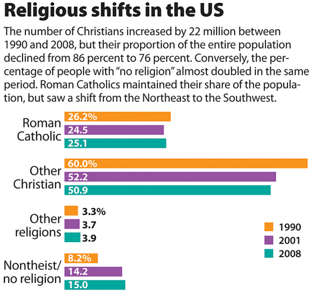 Survey Sees A Drift Away From Religion In America