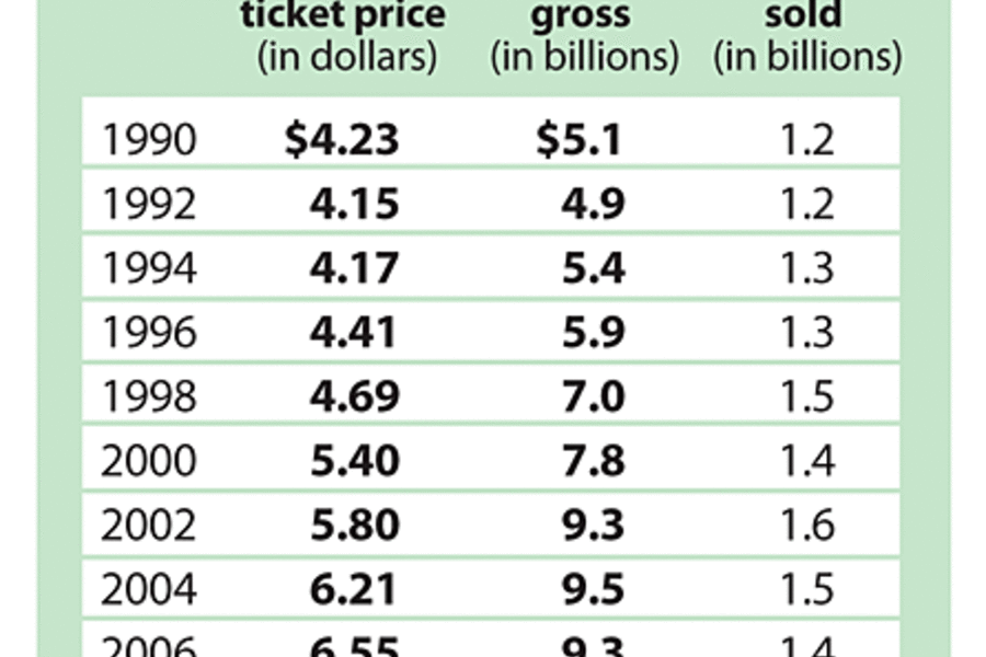 This summer, more Americans may head to movie theaters - CSMonitor.com