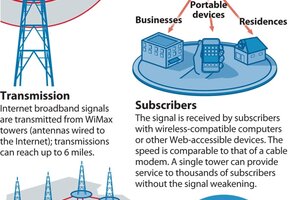 How WiMax works - CSMonitor.com