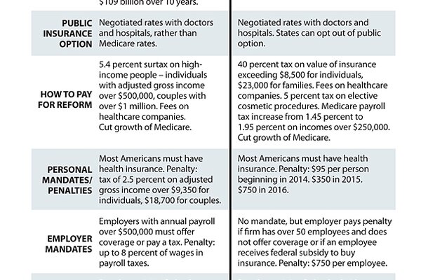 Top four differences of Senate and House healthcare reforms bills ...