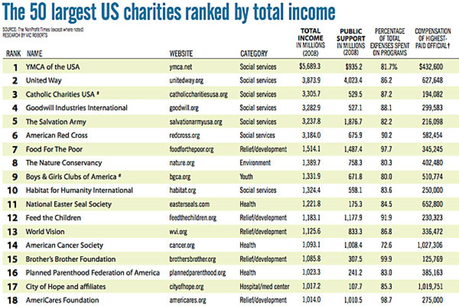 Charities That Give Highest Percentage To Cause