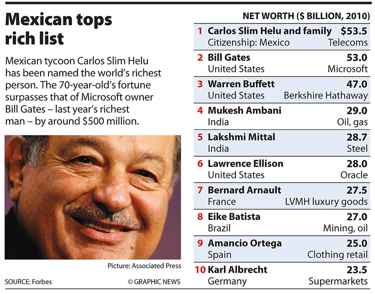 Carlos Slim Helu is the richest man in the world 