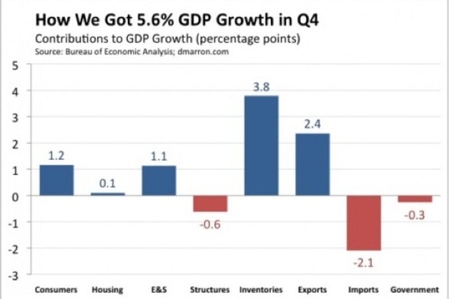 Inventories still the growth story in Q4 - CSMonitor.com