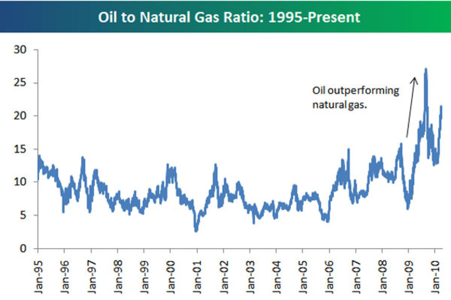 Программа газ нефть. Gas Oil ratio. Oil and natural Gas. Gas/Air ratio natural Gas. Соотношение ГАЗ К нефти тикер.