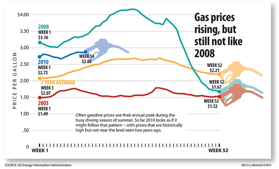 How high will gas prices go?