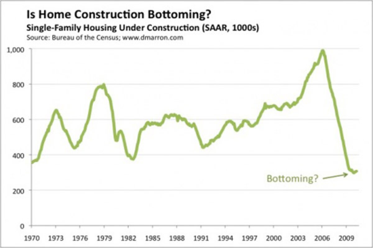 Has the housing market bottomed out? Probably not. - CSMonitor.com