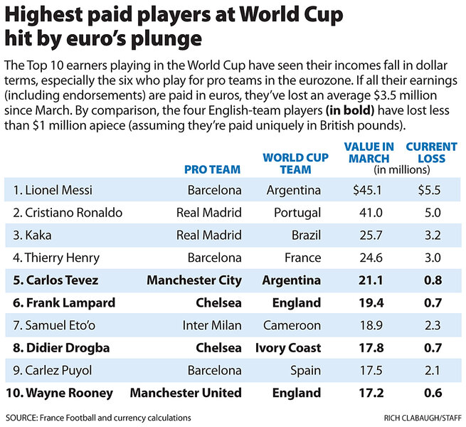 World Cup 2010: Top 10 highest-paid now a less rich - CSMonitor.com