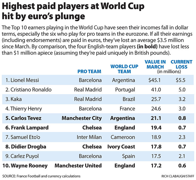 FIFA world ranking of year 2010