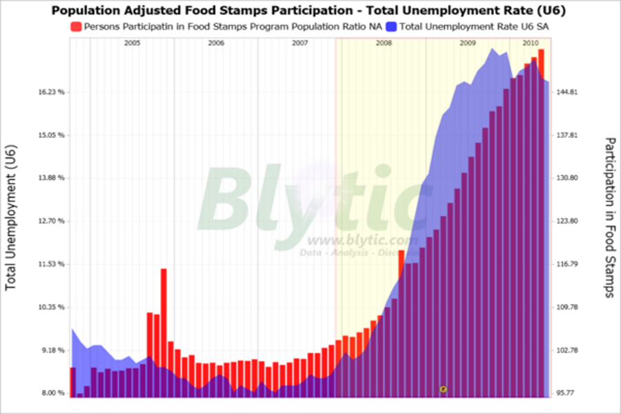 who-is-on-food-stamps-by-state