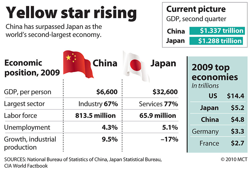 Has China surpassed Japan?