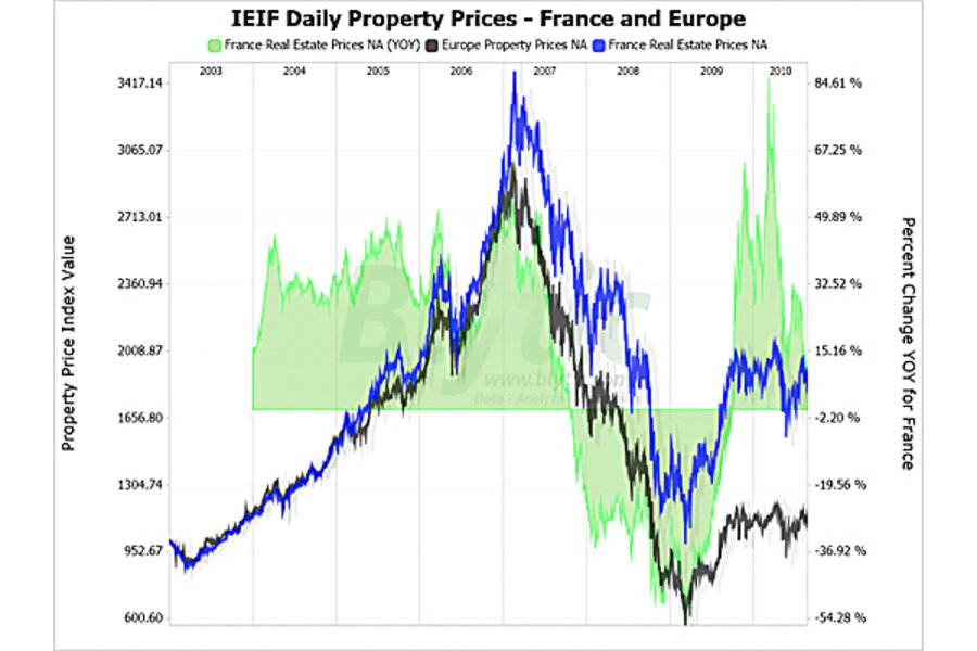 Real estate prices in France and Europe provide hints for the American