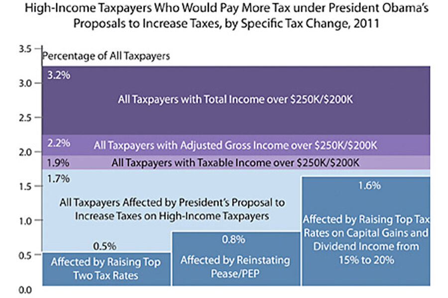 obama-tax-plan-who-gets-hit-csmonitor