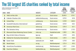 top ten worst charities to donate to