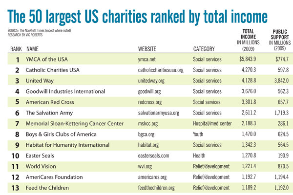 a list of charities