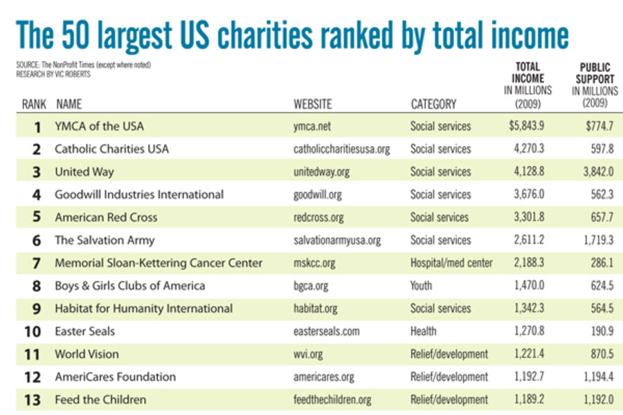 The 50 largest US charities in 2010