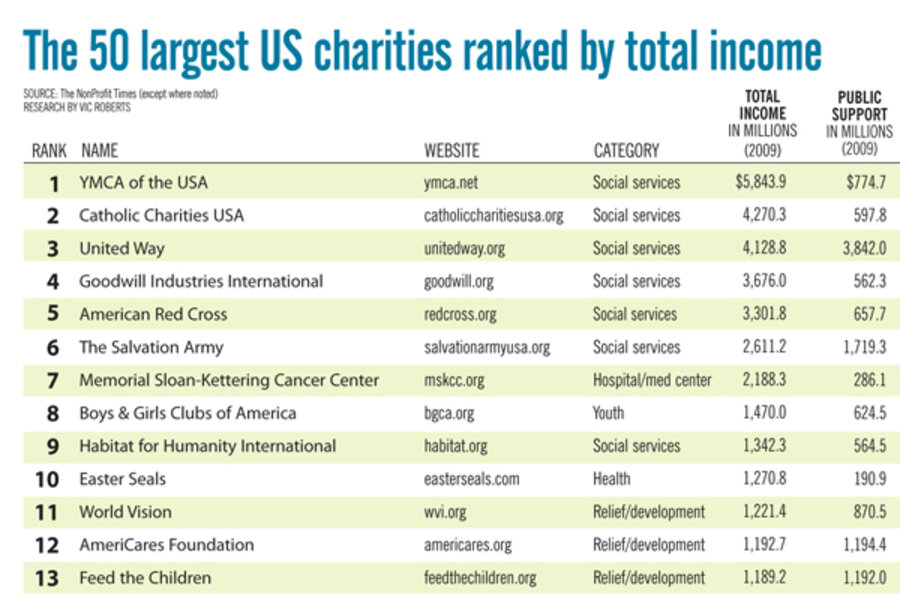 Largest Charity In The Us