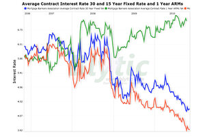 freddie mac interest rates today