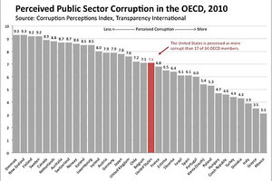 How Corrupt Is The United States CSMonitor Com   Perceived Corruption Oecd 20092 